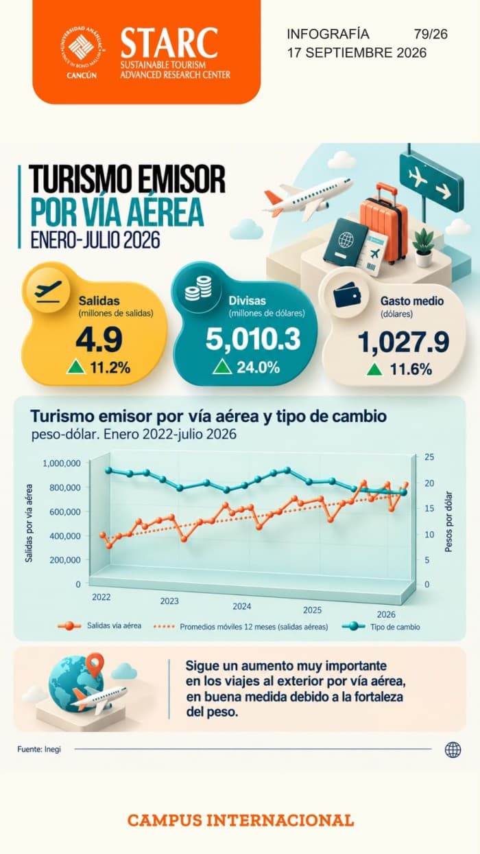 Infografía del STARC mostrando estadísticas de turismo emisor por vía aérea en México durante enero-julio 2026, con datos de salidas, divisas y gasto medio.