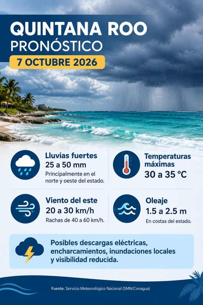 Pronóstico meteorológico para Quintana Roo del 7 de octubre de 2026 mostrando lluvias fuertes, temperaturas altas, viento del este y oleaje, con advertencia de descargas eléctricas e inundaciones.