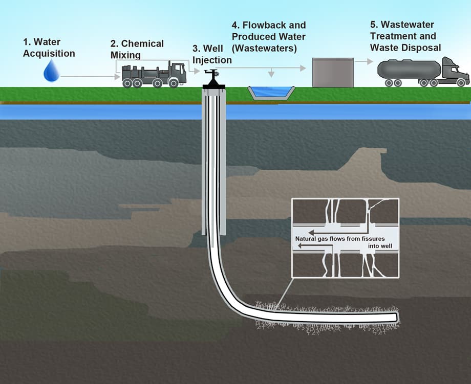 Diagrama técnico del proceso de inyección de fluidos en pozos de fracturación hidráulica mostrando adquisición de agua, mezcla química, inyección subterránea y tratamiento de aguas residuales.
